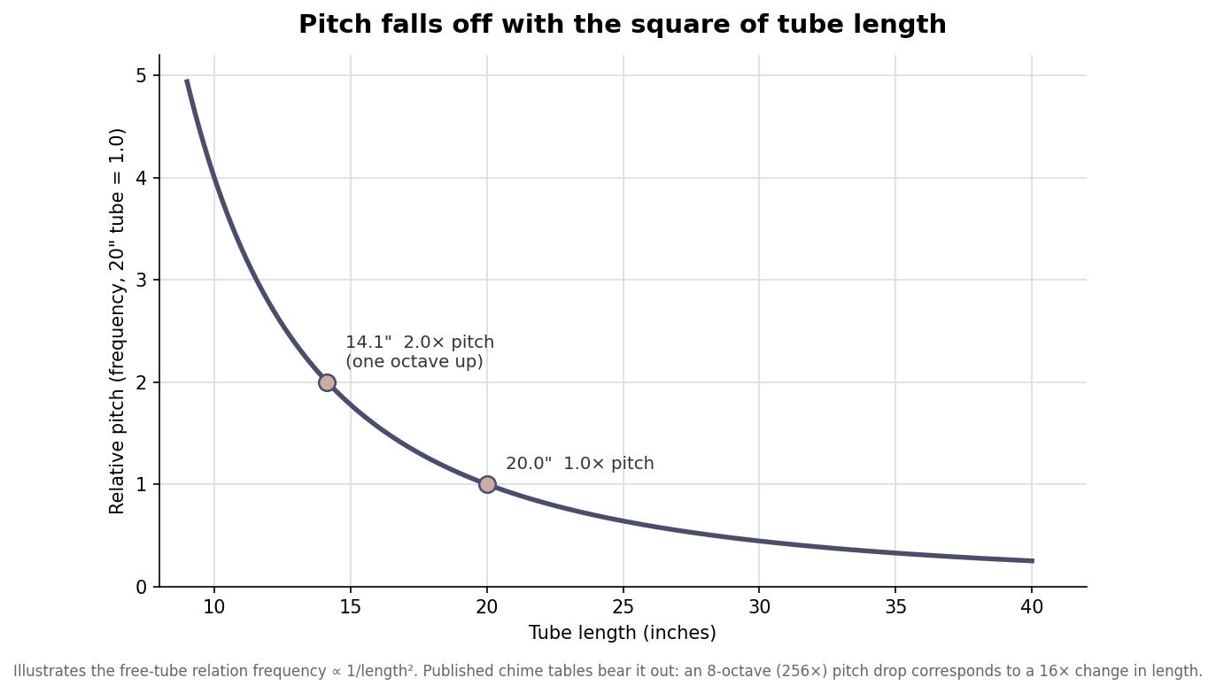How a Wind Chime Gets Its Sound: Length, Hang Point, Material, and Tuning