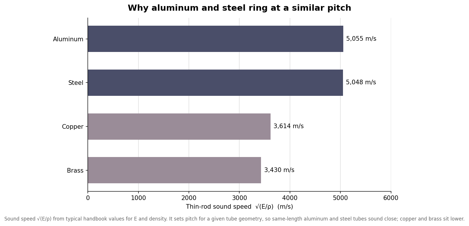 Horizontal bar chart of thin-rod sound speed for aluminum, steel, copper, and brass, showing aluminum and steel nearly equal and copper and brass lower